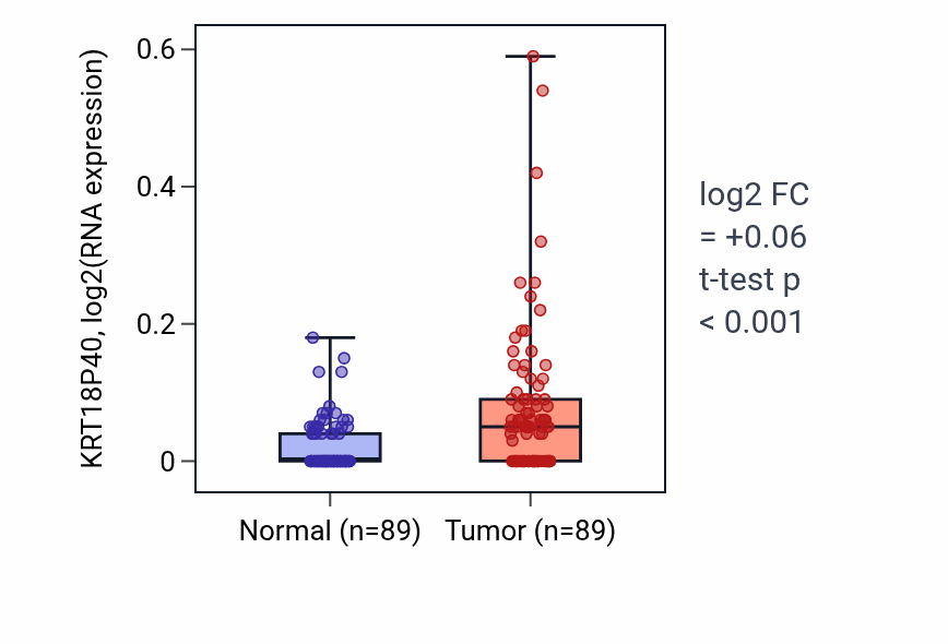 Tumor-vs-normal expression box plot for KRT18P40 in BRCA.