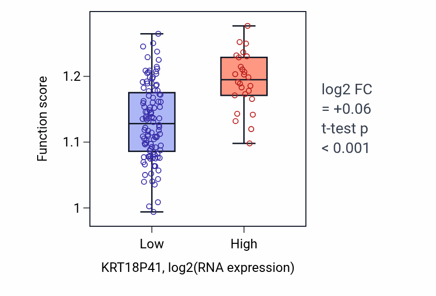 Box plot of Pyrimidine ribonucleoside triphosphate biosynthetic process in KRT18P41-low vs KRT18P41-high samples in TGCT.