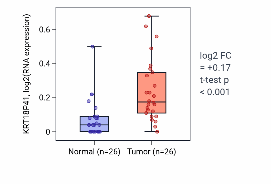 Tumor-vs-normal expression box plot for KRT18P41 in STAD.