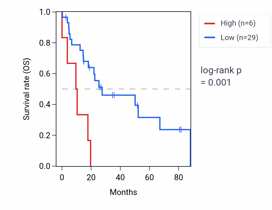 Kaplan&ndash;Meier survival curve for KRT18P42 RNA expression in UCS: high vs low expression groups.