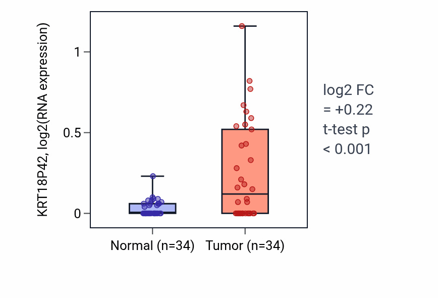 Tumor-vs-normal expression box plot for KRT18P42 in COAD.