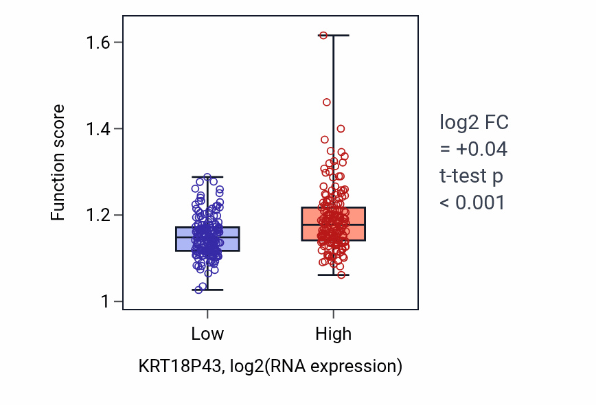 Box plot of Pyrimidine ribonucleoside triphosphate biosynthetic process in KRT18P43-low vs KRT18P43-high samples in STAD.
