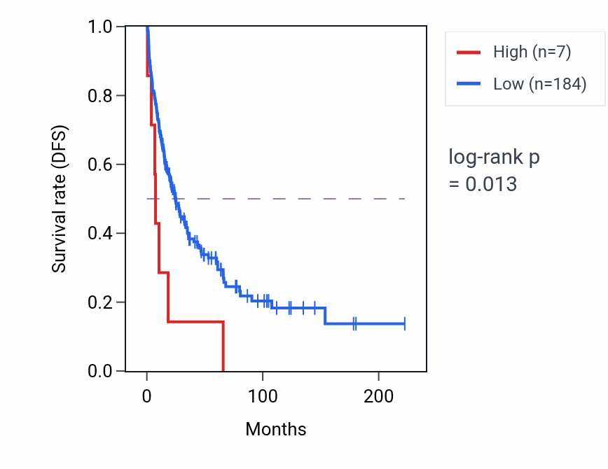 Kaplan&ndash;Meier survival curve for KRT18P43 RNA expression in SKCM: high vs low expression groups.