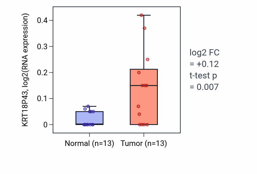 Tumor-vs-normal expression box plot for KRT18P43 in COAD.