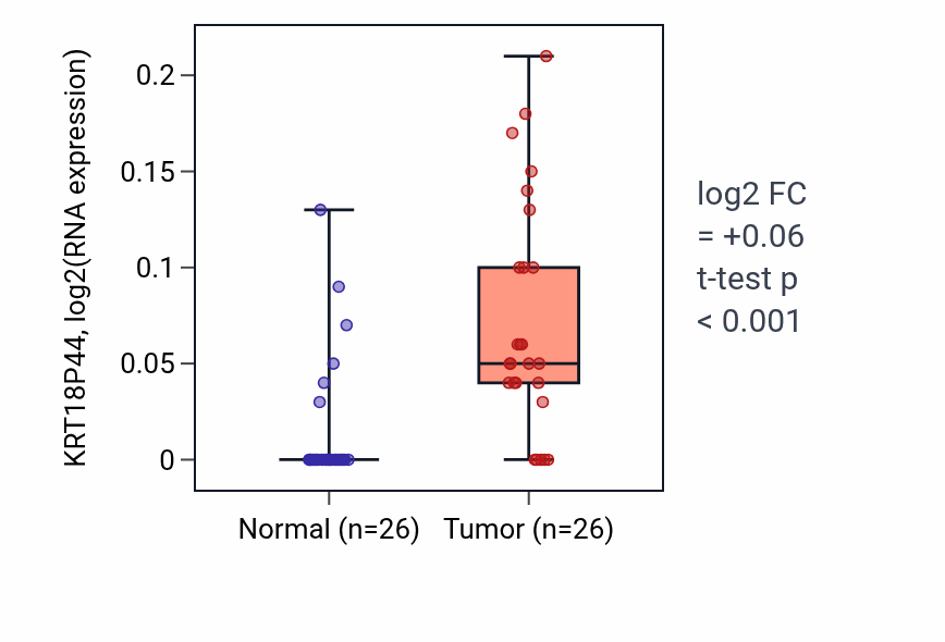 Tumor-vs-normal expression box plot for KRT18P44 in STAD.