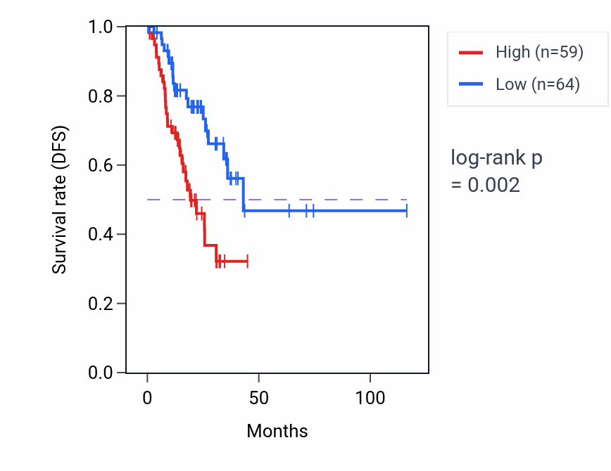 Kaplan&ndash;Meier survival curve for KRT18P45 RNA expression in STAD: high vs low expression groups.