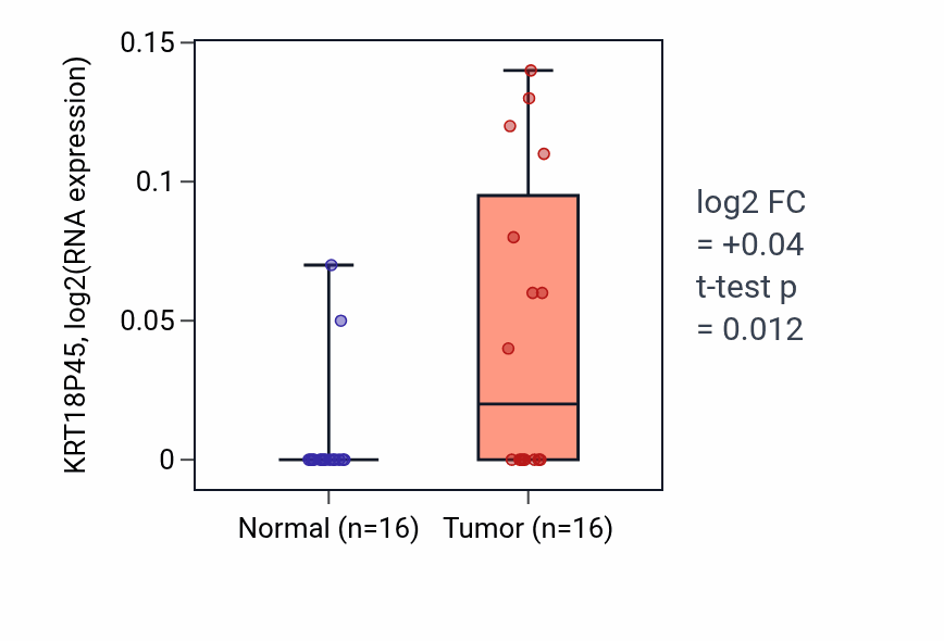 Tumor-vs-normal expression box plot for KRT18P45 in HNSC.
