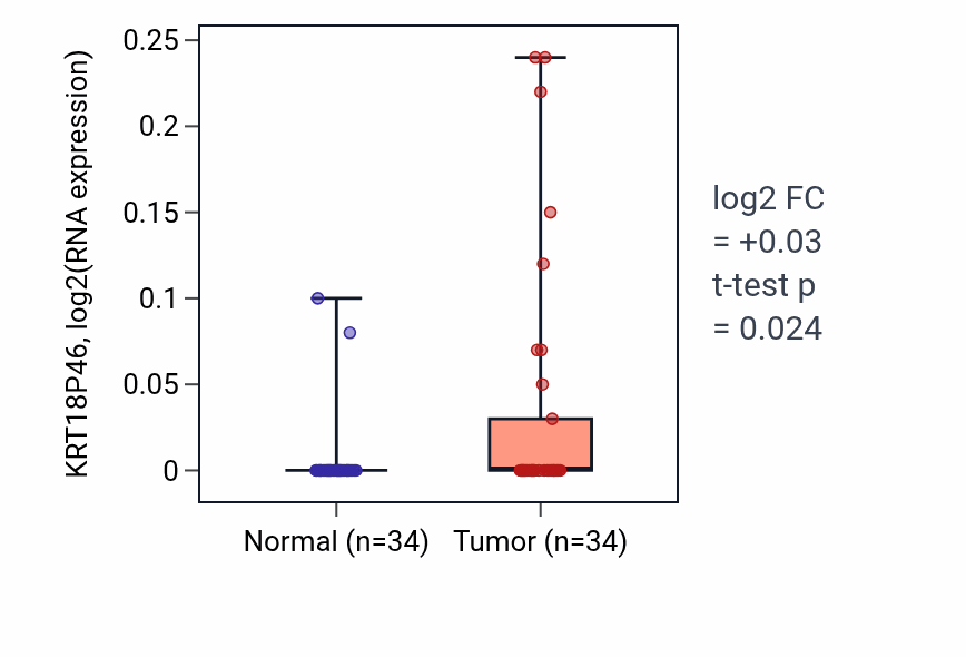 Tumor-vs-normal expression box plot for KRT18P46 RNA in LUAD.