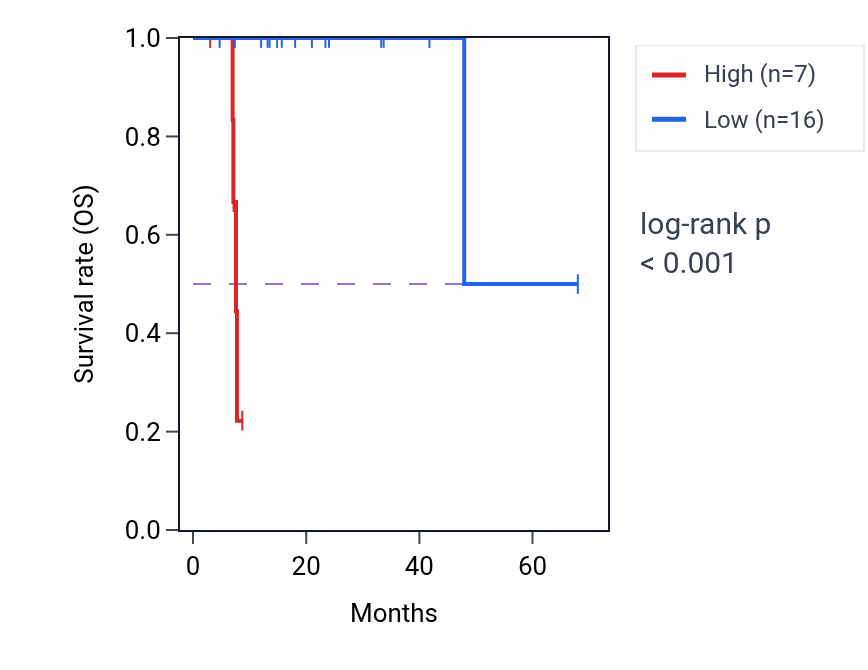 Kaplan&ndash;Meier survival curve for KRT18P46 RNA-high vs -low samples in ESCA.