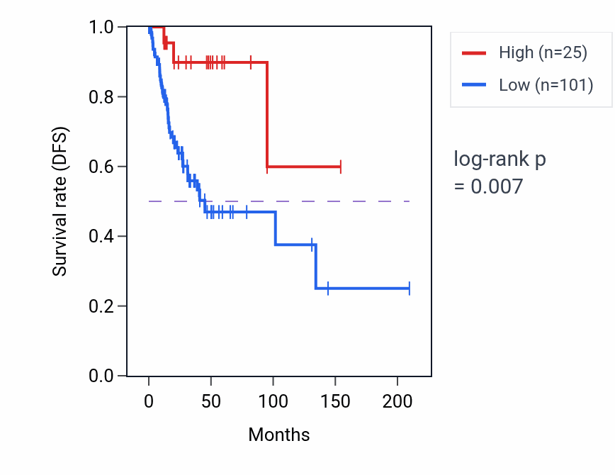 Kaplan&ndash;Meier survival curve for KRT18P47 RNA expression in CESC: high vs low expression groups.