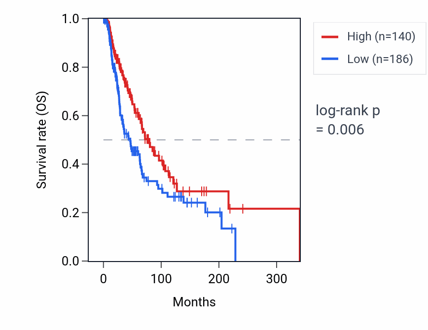 Kaplan&ndash;Meier survival curve for KRT18P48 RNA expression in SKCM: high vs low expression groups.
