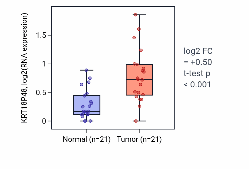 Tumor-vs-normal expression box plot for KRT18P48 in STAD.