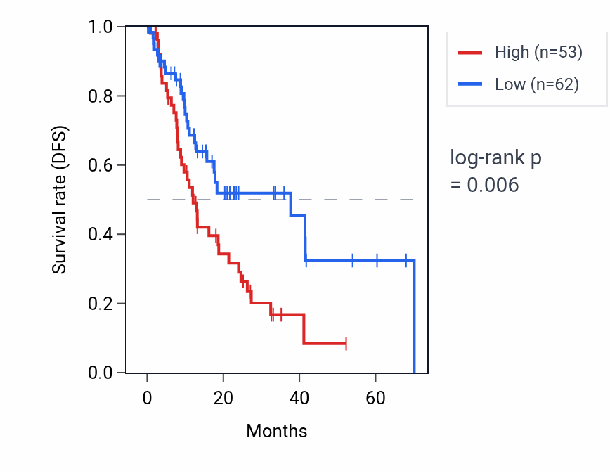 Kaplan&ndash;Meier survival curve for KRT18P49 RNA expression in ESCA: high vs low expression groups.