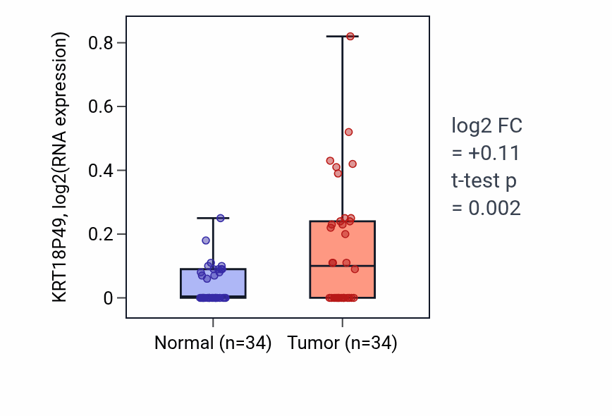 Tumor-vs-normal expression box plot for KRT18P49 in COAD.