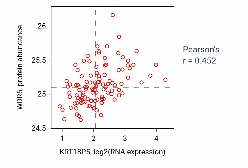 Per-sample scatter of KRT18P5 vs WDR5 in LSCC (Pearson r = 0.45).