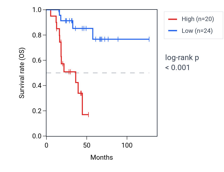 Kaplan&ndash;Meier survival curve for KRT18P5 RNA expression in ACC: high vs low expression groups.