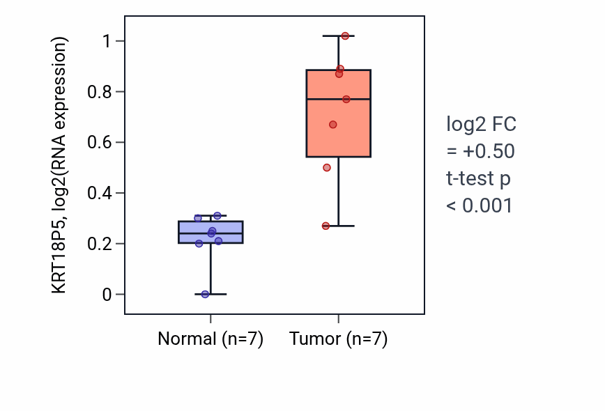 Tumor-vs-normal expression box plot for KRT18P5 RNA in BLCA.