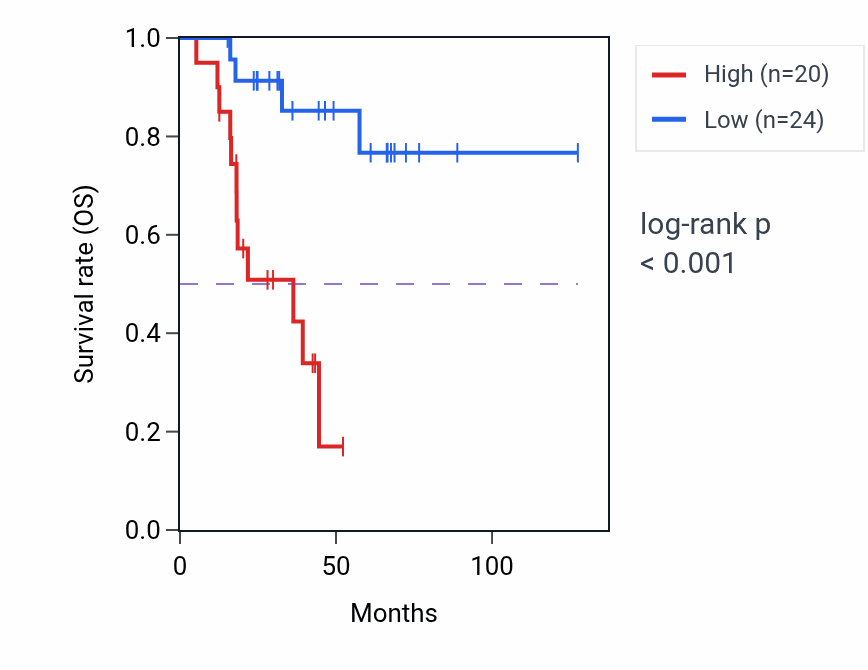 Kaplan&ndash;Meier survival curve for KRT18P5 RNA-high vs -low samples in ACC.
