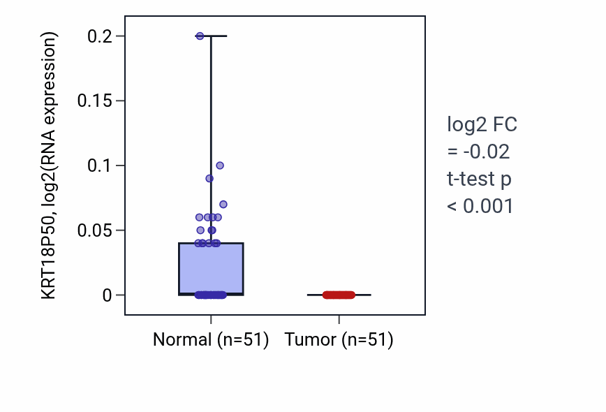 Tumor-vs-normal expression box plot for KRT18P50 in KIRC.