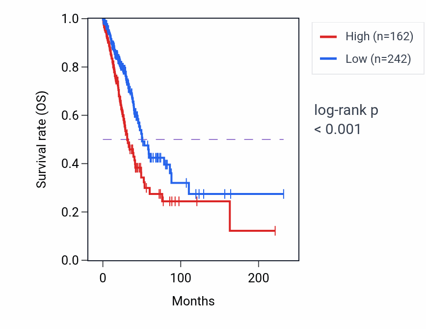 Kaplan&ndash;Meier survival curve for KRT18P51 RNA expression in LUAD: high vs low expression groups.
