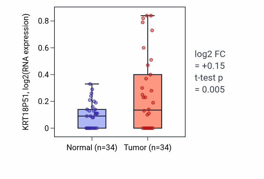 Tumor-vs-normal expression box plot for KRT18P51 in COAD.