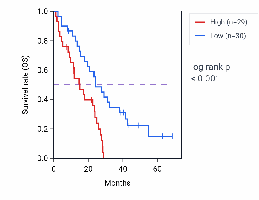 Kaplan&ndash;Meier survival curve for KRT18P52 RNA expression in MESO: high vs low expression groups.