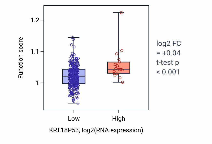 Box plot of rRNA base methylation in KRT18P53-low vs KRT18P53-high samples in KIRP.
