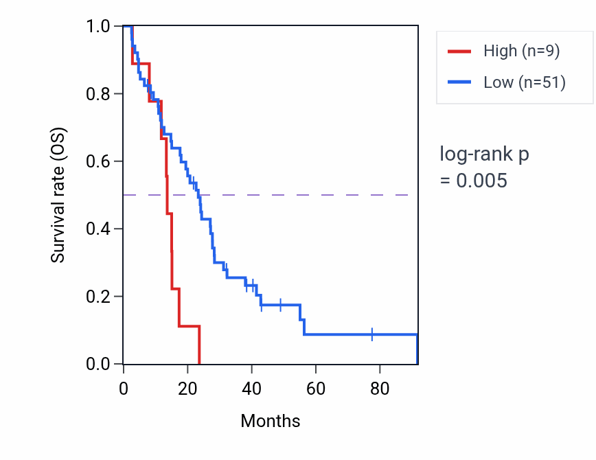 Kaplan&ndash;Meier survival curve for KRT18P53 RNA expression in MESO: high vs low expression groups.