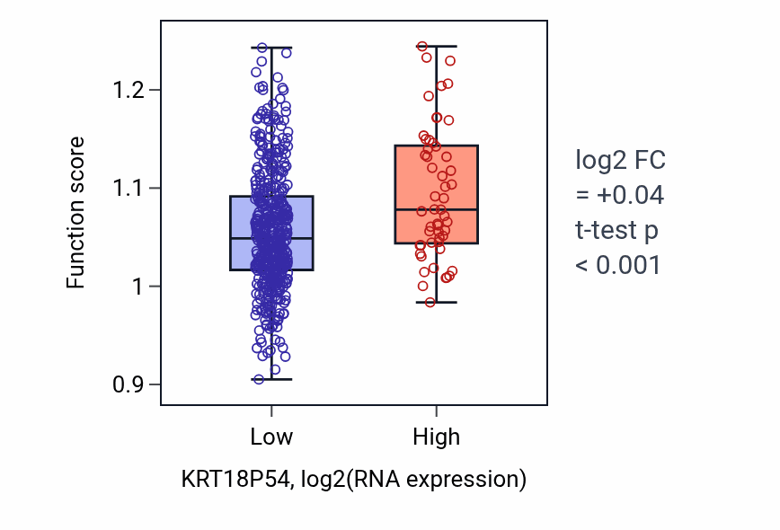 Box plot of DNA protection in KRT18P54-low vs KRT18P54-high samples in HNSC.