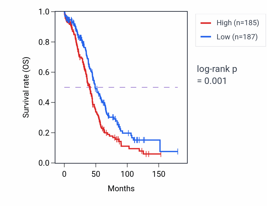 Kaplan&ndash;Meier survival curve for KRT18P54 RNA expression in OV: high vs low expression groups.