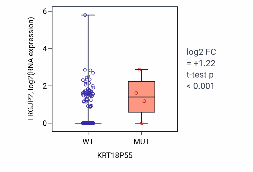 Box plot of TRGJP2 in KRT18P55-low vs KRT18P55-high samples in UCEC.