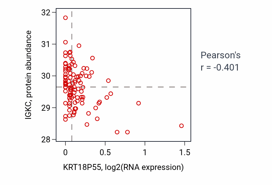Per-sample scatter of KRT18P55 vs IGKC in PDAC (Pearson r = -0.40).