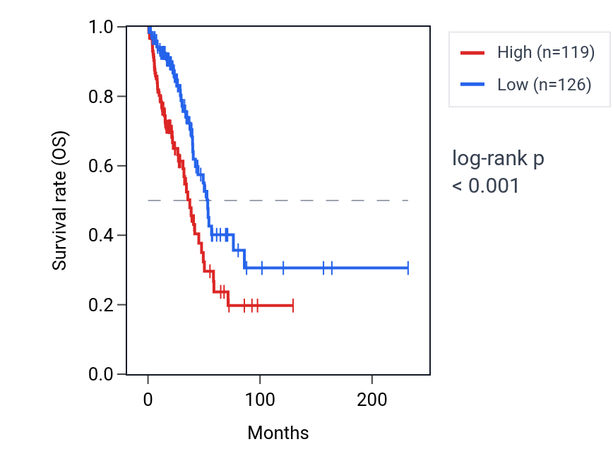 Kaplan&ndash;Meier survival curve for KRT18P55 RNA expression in LUAD: high vs low expression groups.