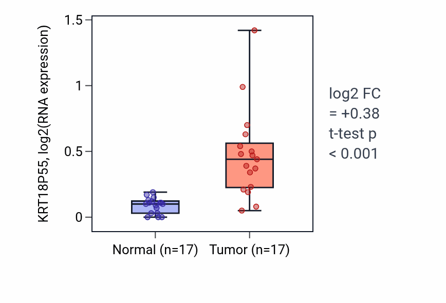 Tumor-vs-normal expression box plot for KRT18P55 RNA in COAD.
