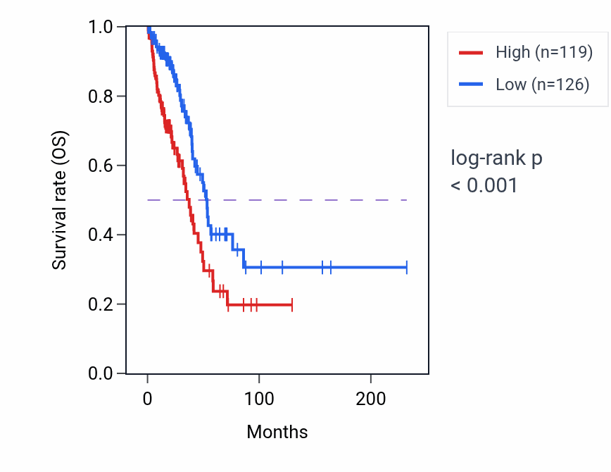 Kaplan&ndash;Meier survival curve for KRT18P55 RNA-high vs -low samples in LUAD.