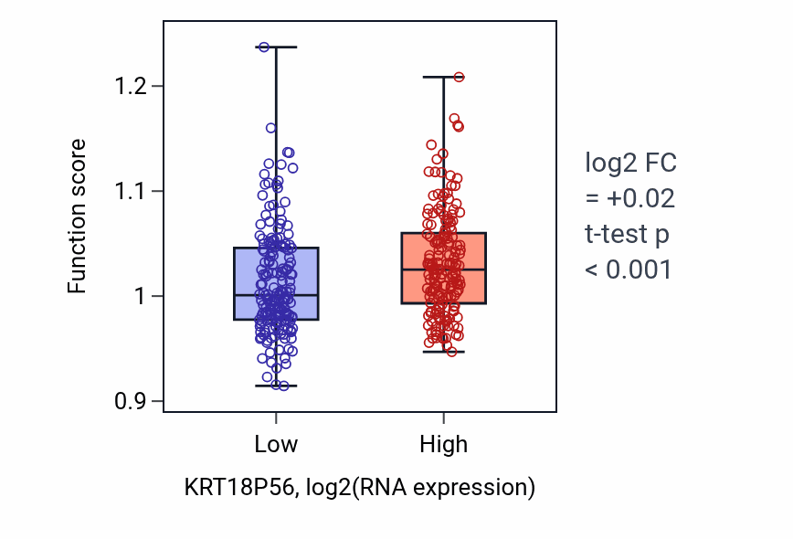 Box plot of Regulation of synaptic vesicle exocytosis in KRT18P56-low vs KRT18P56-high samples in STAD.
