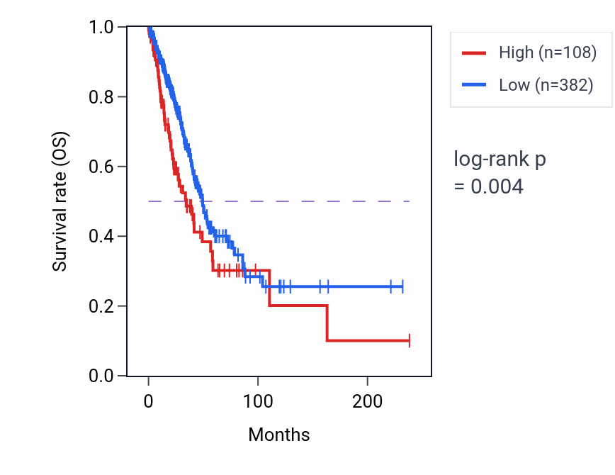 Kaplan&ndash;Meier survival curve for KRT18P56 RNA expression in LUAD: high vs low expression groups.