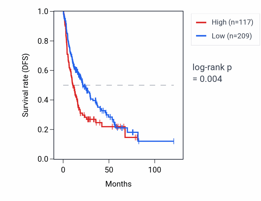 Kaplan&ndash;Meier survival curve for KRT18P57 RNA expression in LIHC: high vs low expression groups.