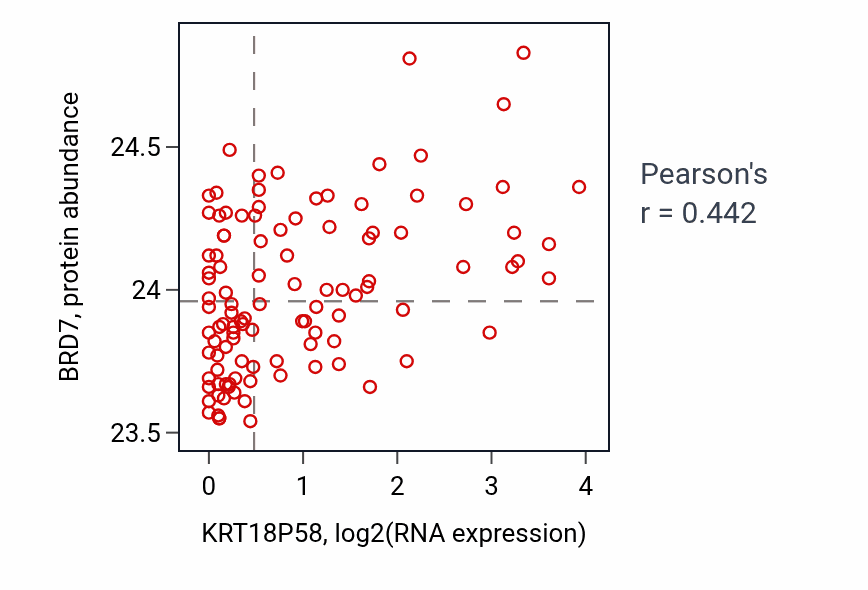 Per-sample scatter of KRT18P58 vs BRD7 in LSCC (Pearson r = 0.44).
