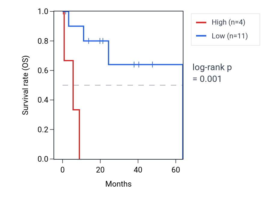 Kaplan&ndash;Meier survival curve for KRT18P58 RNA expression in CHOL: high vs low expression groups.