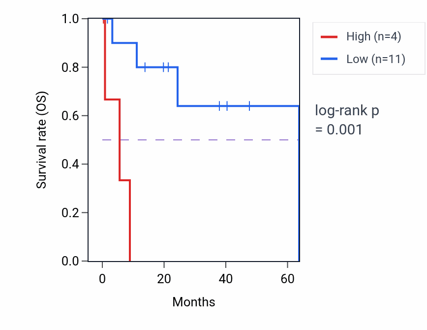 Kaplan&ndash;Meier survival curve for KRT18P58 RNA-high vs -low samples in CHOL.