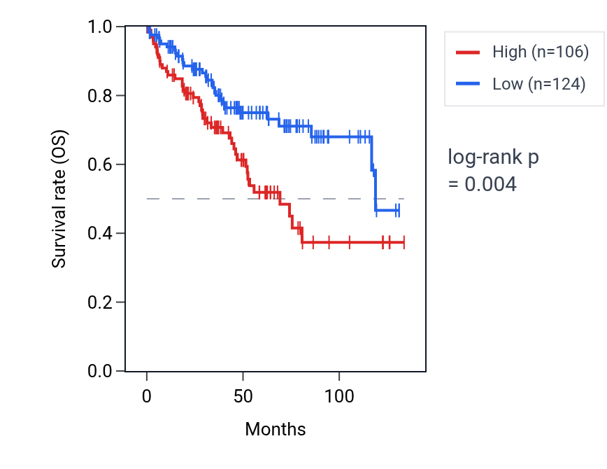 Kaplan&ndash;Meier survival curve for KRT18P59 RNA expression in KIRC: high vs low expression groups.
