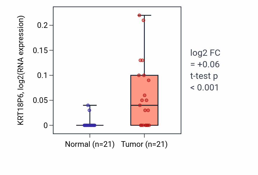 Tumor-vs-normal expression box plot for KRT18P6 in STAD.
