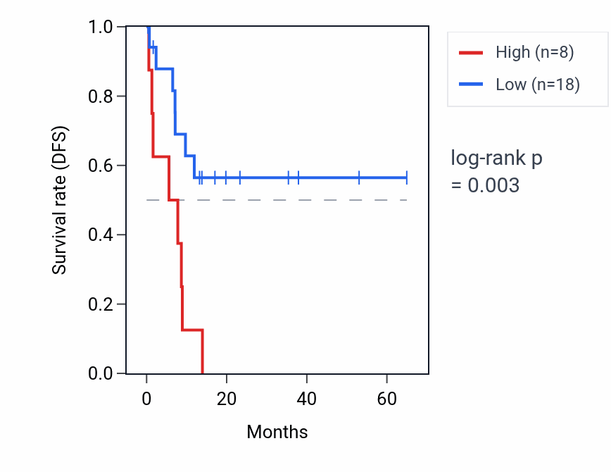 Kaplan&ndash;Meier survival curve for KRT18P60 RNA expression in CHOL: high vs low expression groups.