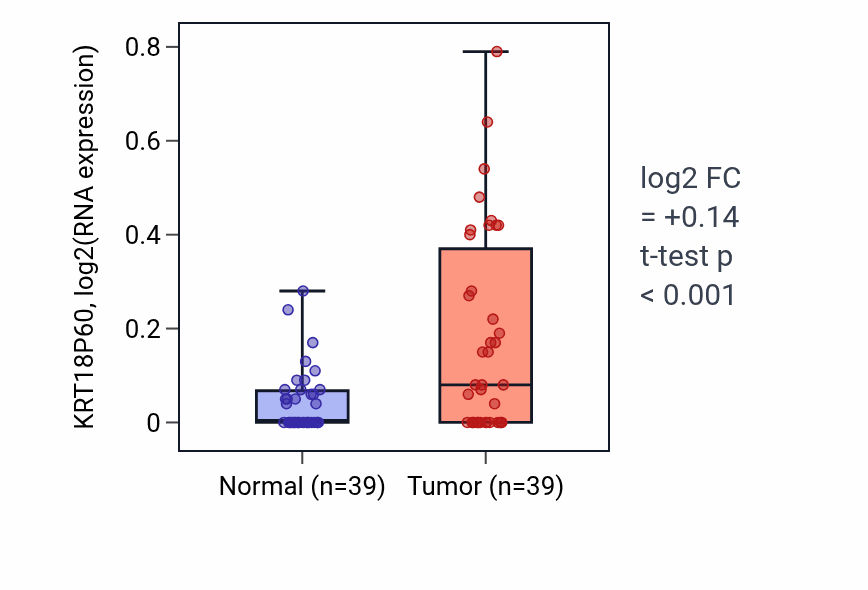 Tumor-vs-normal expression box plot for KRT18P60 in COAD.