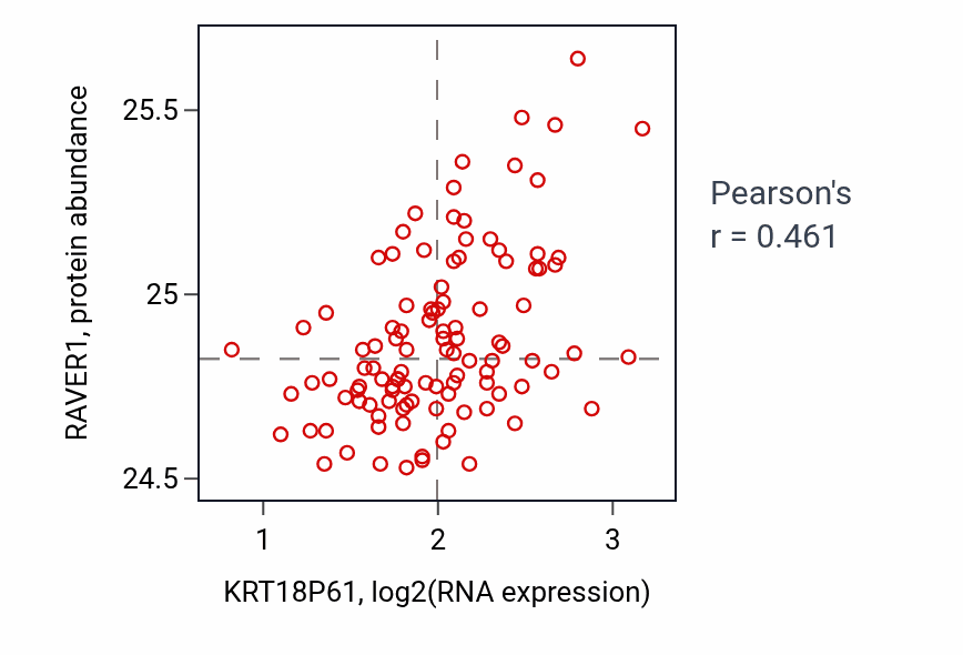 Per-sample scatter of KRT18P61 vs RAVER1 in LSCC (Pearson r = 0.46).