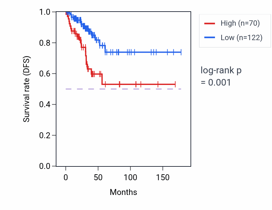 Kaplan&ndash;Meier survival curve for KRT18P61 RNA expression in THCA: high vs low expression groups.