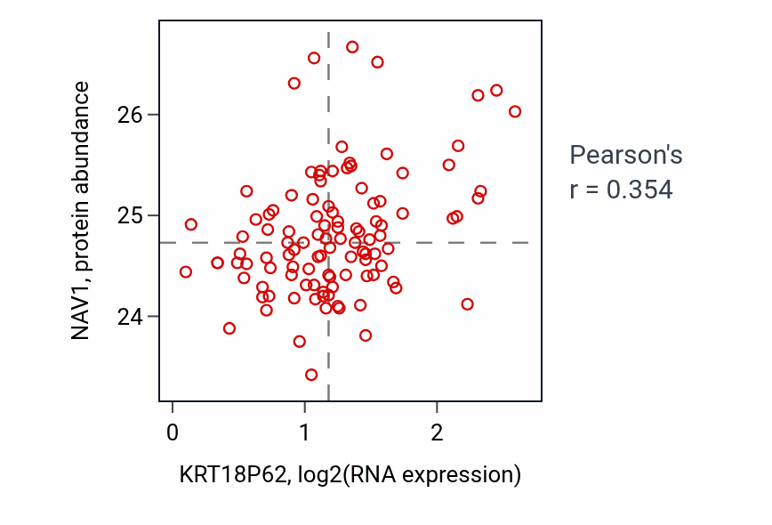 Per-sample scatter of KRT18P62 vs NAV1 in LSCC (Pearson r = 0.35).