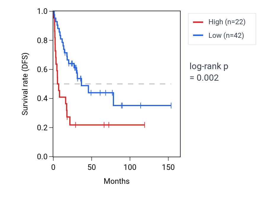 Kaplan&ndash;Meier survival curve for KRT18P62 RNA expression in ACC: high vs low expression groups.