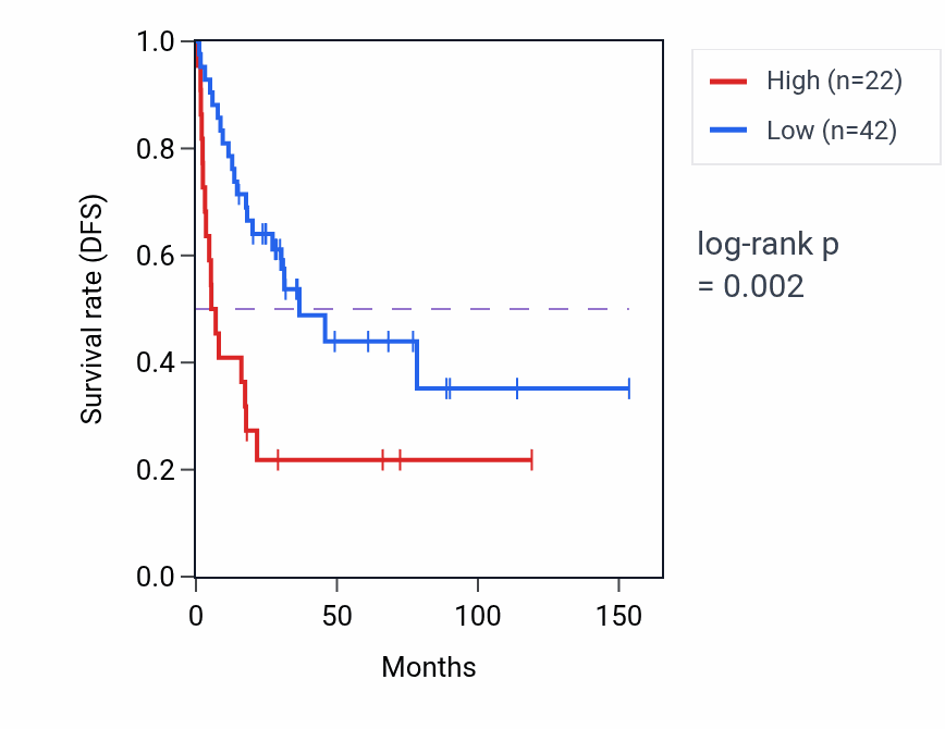 Kaplan&ndash;Meier survival curve for KRT18P62 RNA-high vs -low samples in ACC.